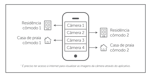 camera para casa - visualizacao atraves do aplicativo